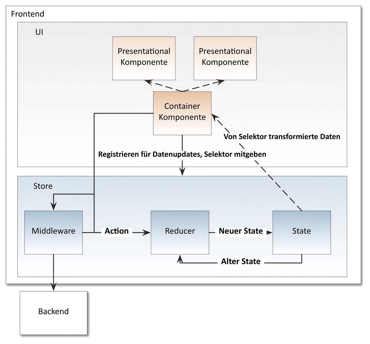 Holthausen-Abb-3-Redux-Architektur