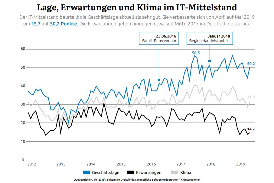 LageErwartungenundKlima