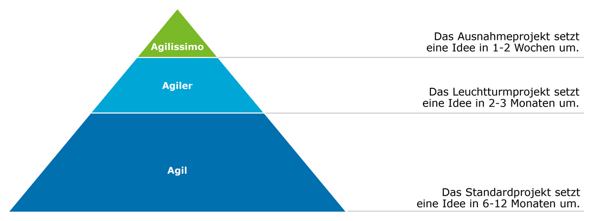 Prott-Abb-1_Agilitaet-Pyramide