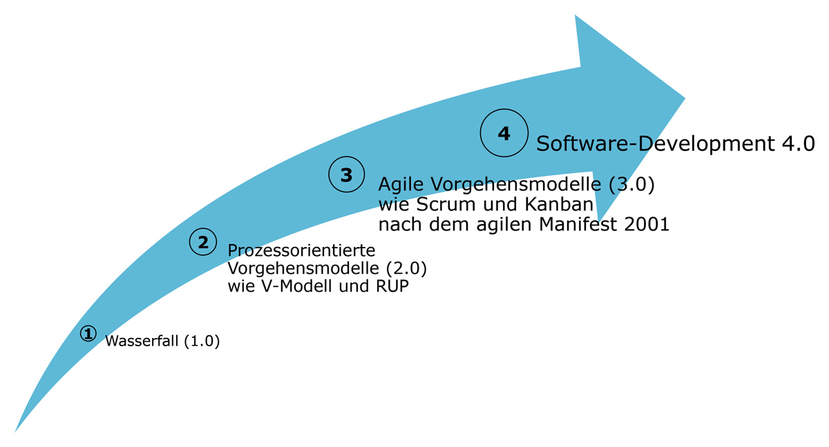 Prott-Abb-3_Agilitaetsmodelle