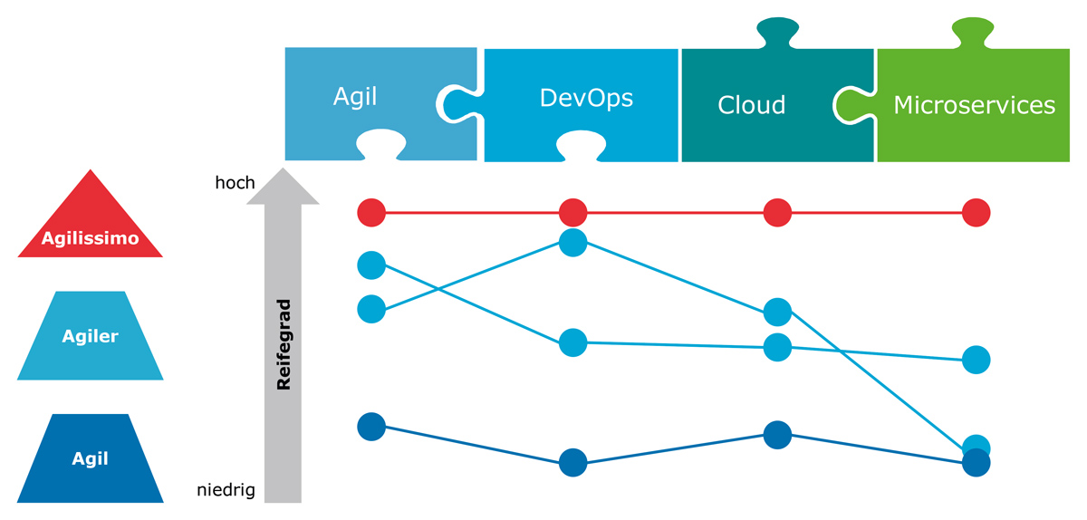 Prott-Abb-4_Agilitaetsmatrix