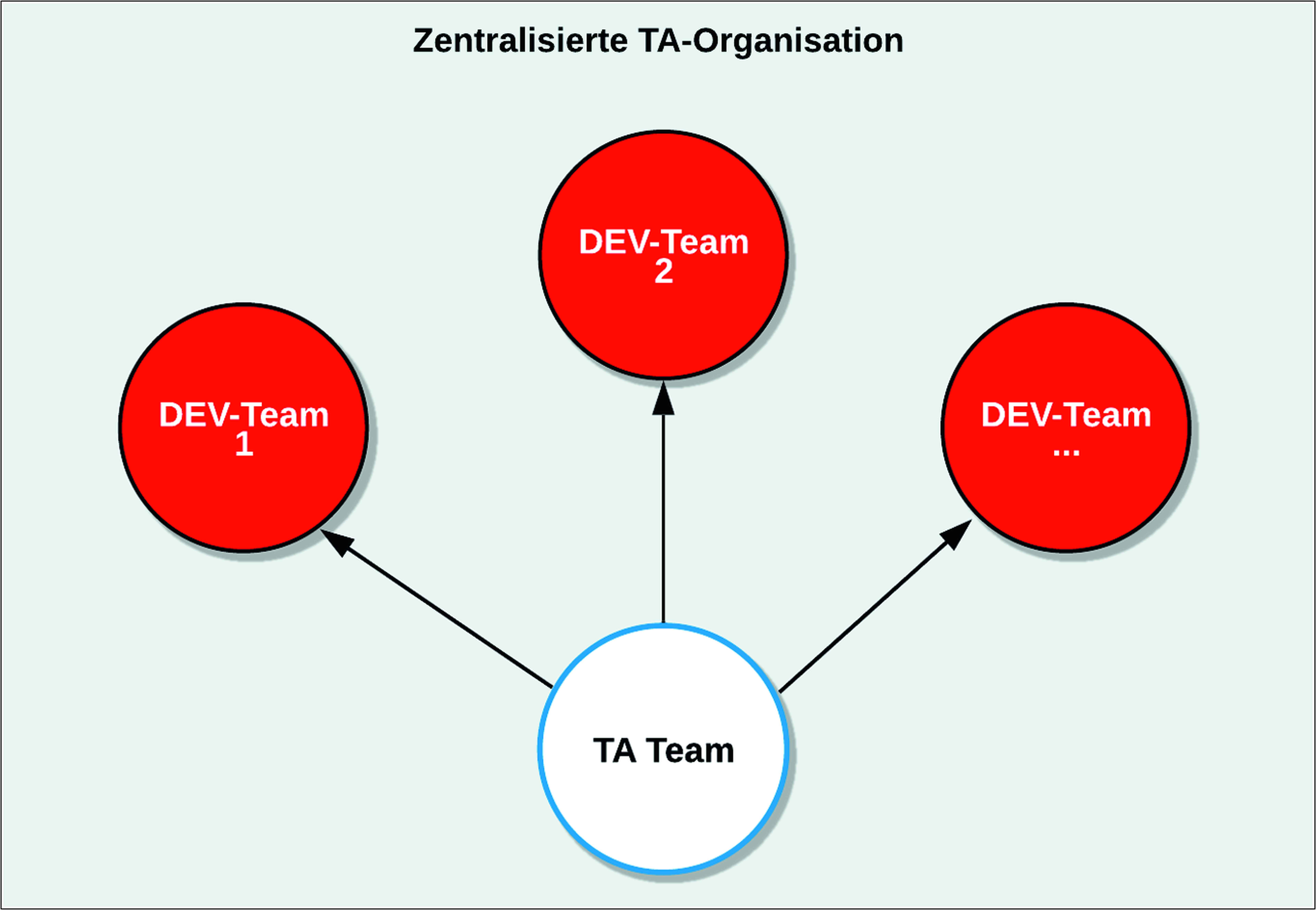 Sogeti-Abb-1-Zentralisierte-TA-Organisation