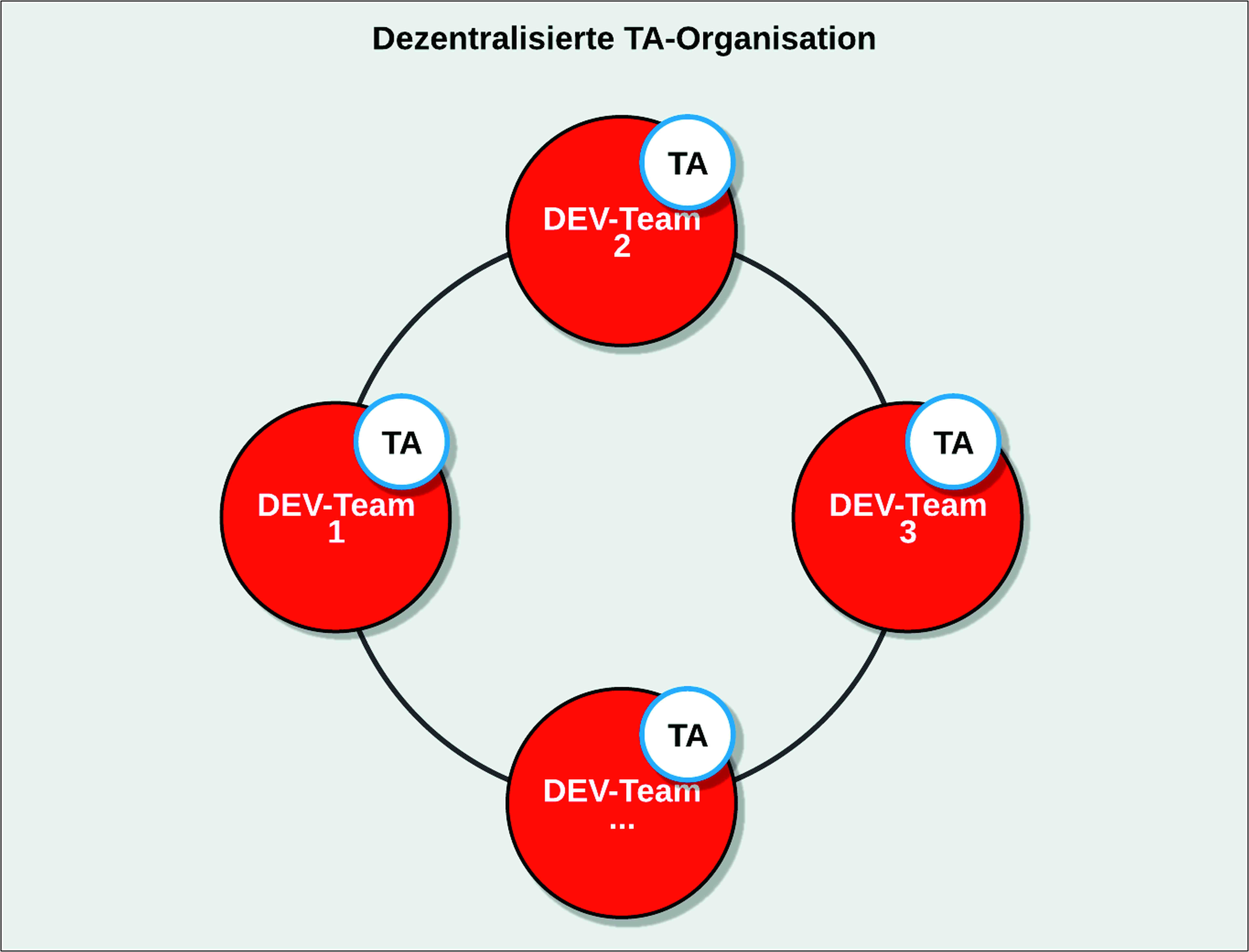 Sogeti-Abb-2-Dezentralisierte-TA-Organisation