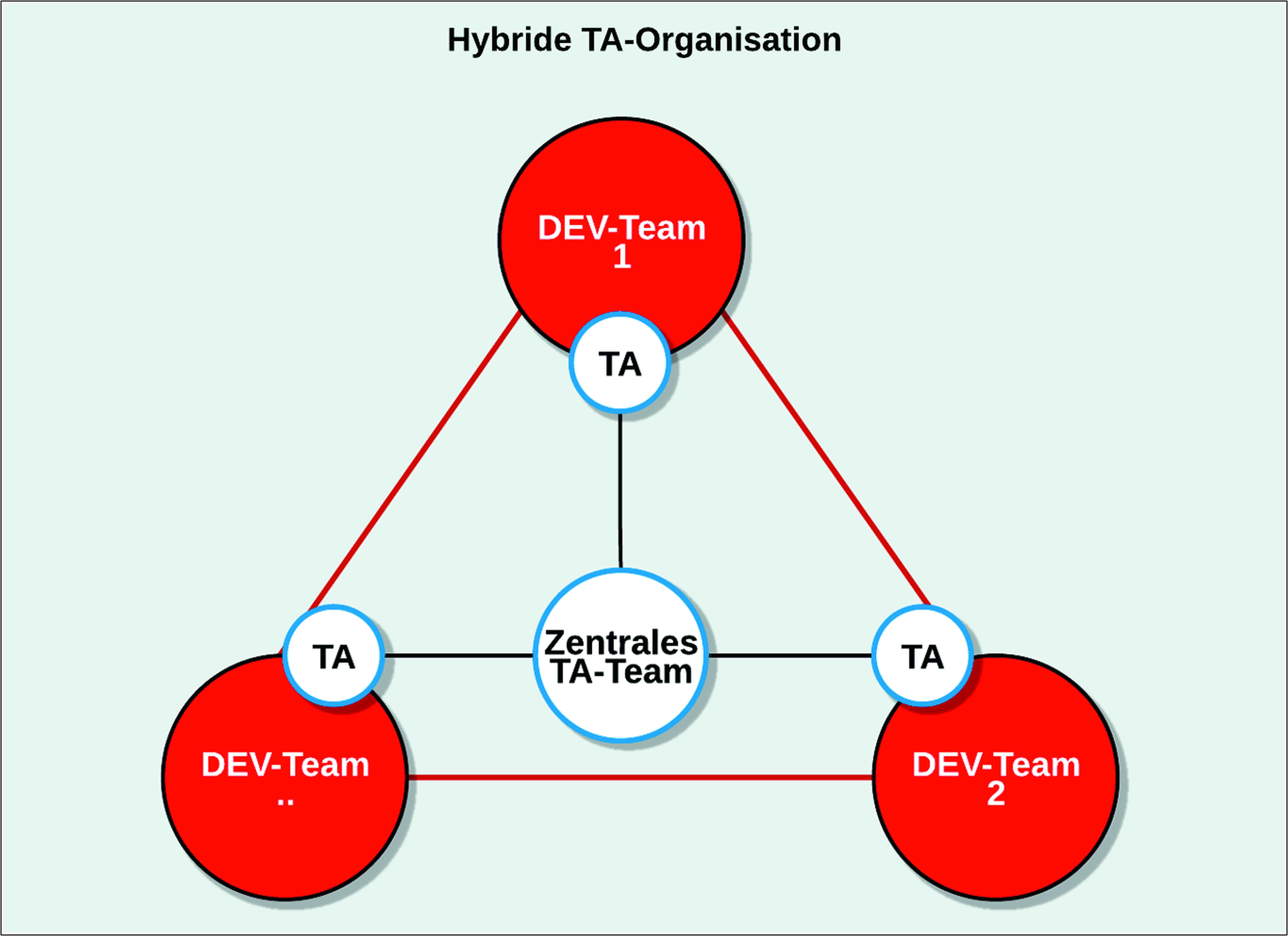 Sogeti-Abb-3-Hybride-TA-Organisation