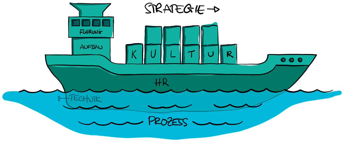 Agile Evolution auf Organisationsebene