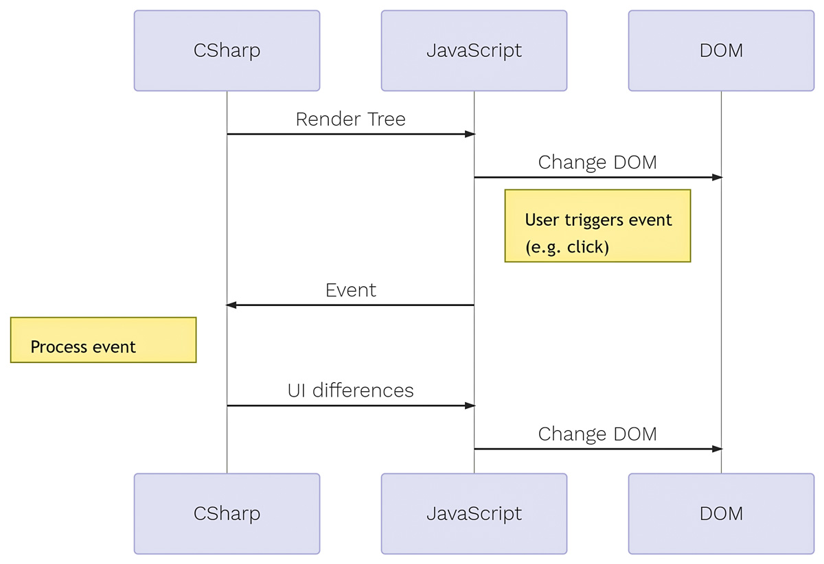 .NET statt JavaScript