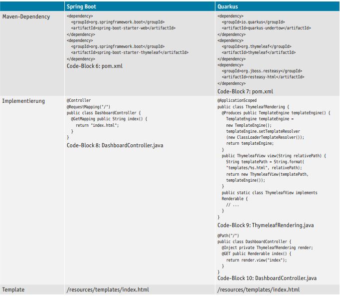 Tab3Vonspringbootnachquarkus