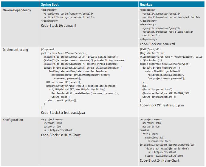 Tab6Vonspringbootnachquarkus