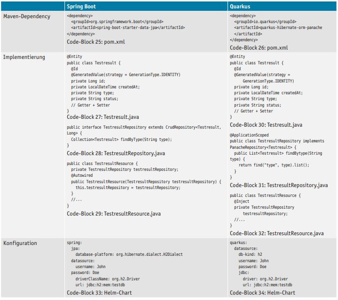 Tab7Vonspringbootnachquarkus