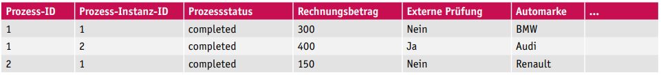 Tabelle1_BeispielprozessdatenaufProzessebene
