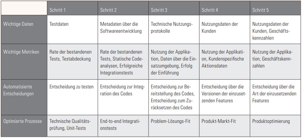 Tabelle1_DiefuenfEvolutionsstufenzurvollautomatischenQualitaetssicherung