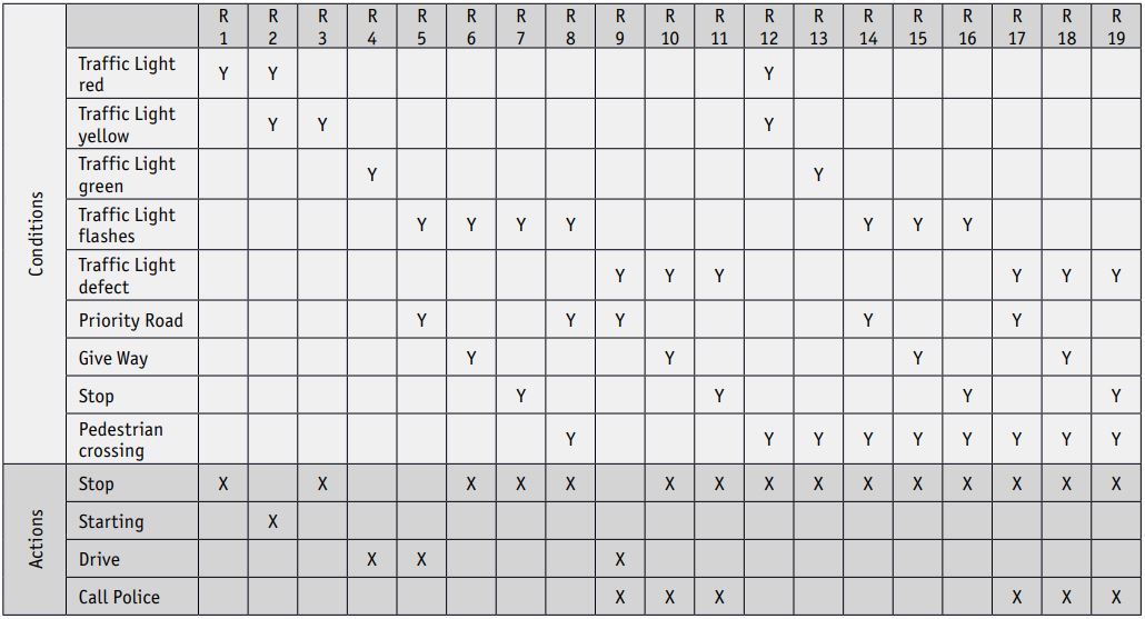 Tabelle1_EntscheidungstabelleUse-Case „Selbstfahrendes LEGO®-Fahrzeug