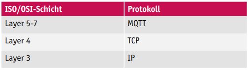 Tabelle1_Schichtenmodell