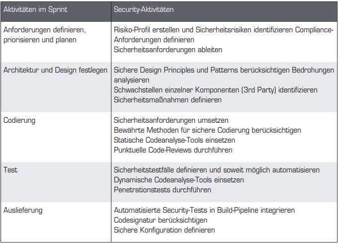 Tabelle1_SicherheitinjedemEntwicklungsschritt