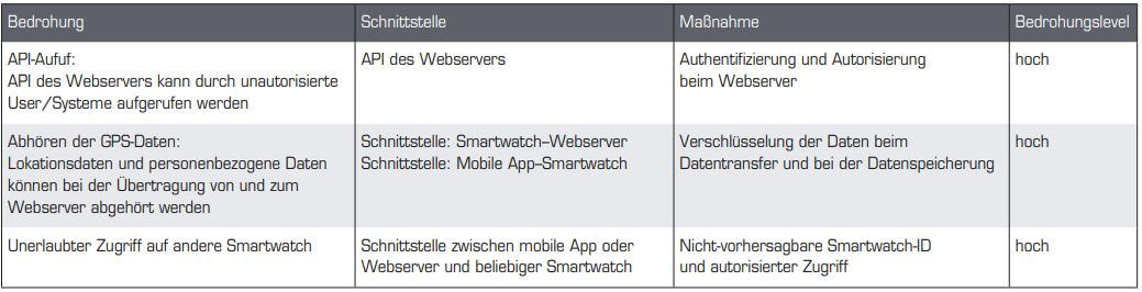 Tabelle2_BeispielhafteBedrohungen