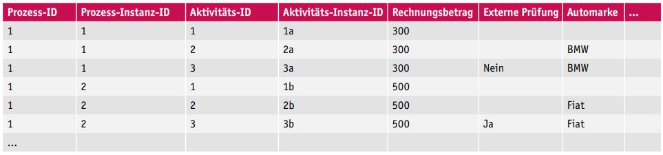 Tabelle2_BeispielprozessdatenaufAktivitaetsebene
