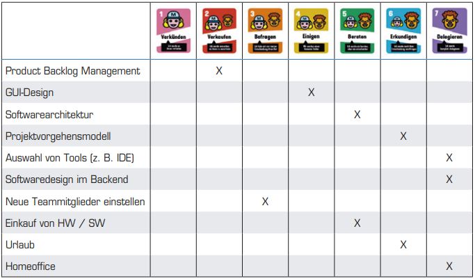 Tabelle2_DelegationBoard