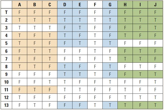 Tabelle2_KombinationenmitzehnbooleschenParametern
