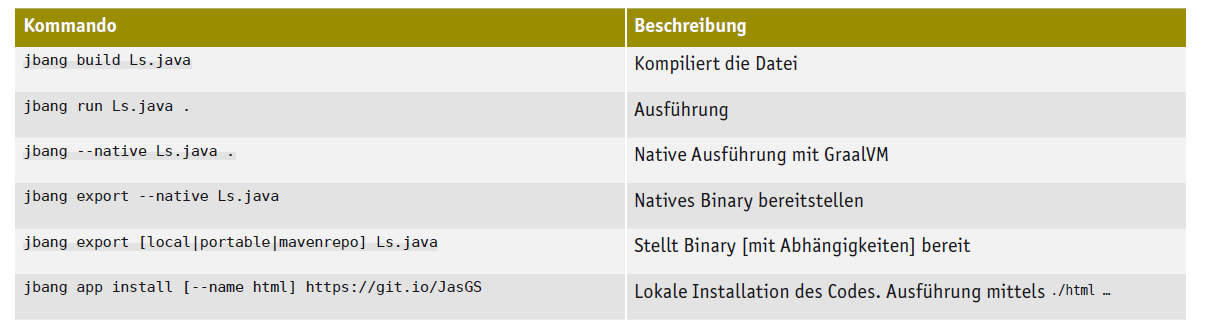 Tabelle_1 JBang-Kommandos