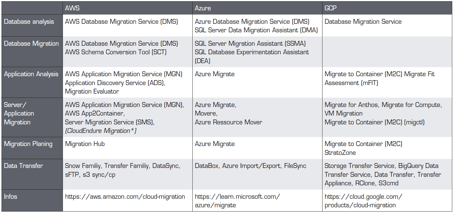 Tabelle 1 Überblick Migrationswerkzeuge der Cloud-Anbieter