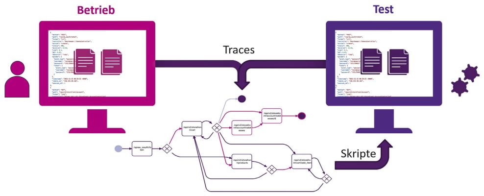 Ein Erfahrungsbericht aus dem PHILAE-Projekt