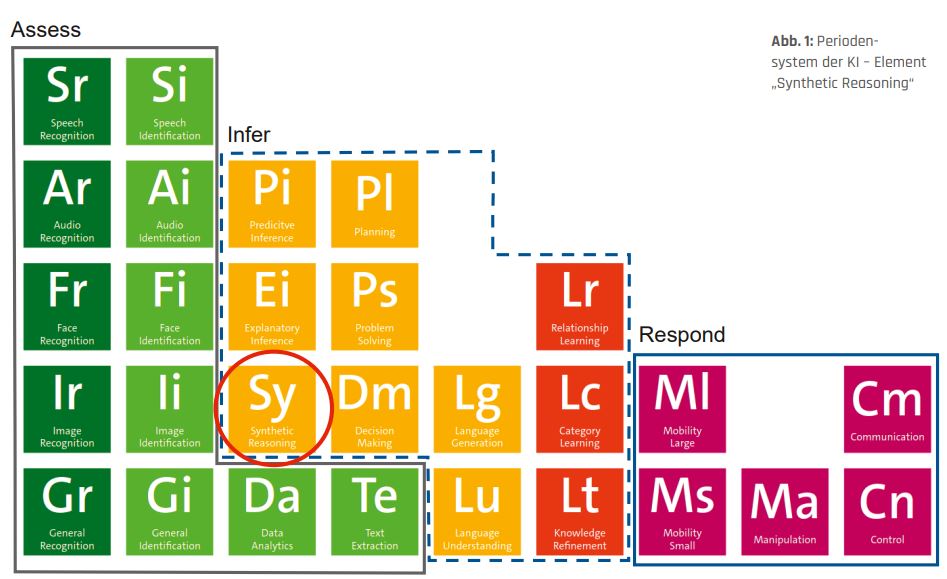 Synthetic Reasoning für BI
