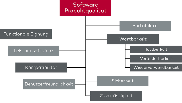abb.1_qualitaetscharakteristika_nach_iso_iec