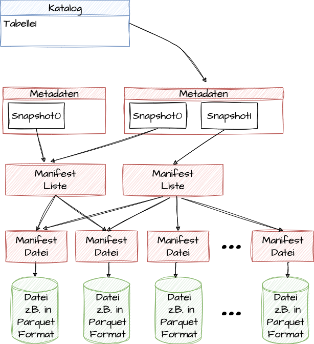 abb1_iceberg_meta_datenstruktur