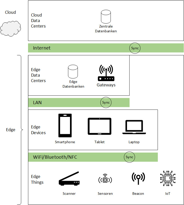 abb1_zusammenhang_von_cloud_und_edge