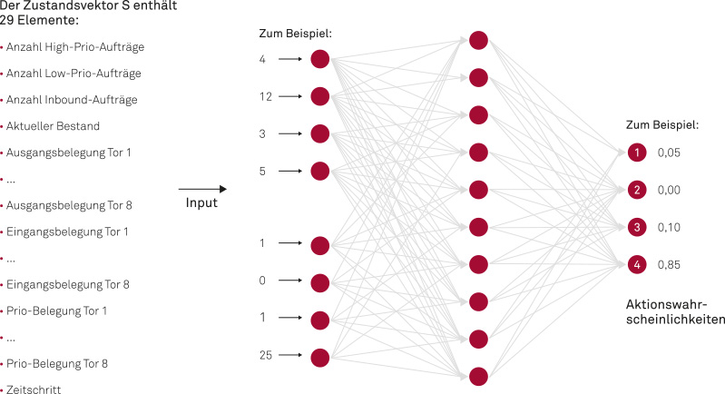 Abb. 2: Neuronales Netz als Entscheidungsfunktion