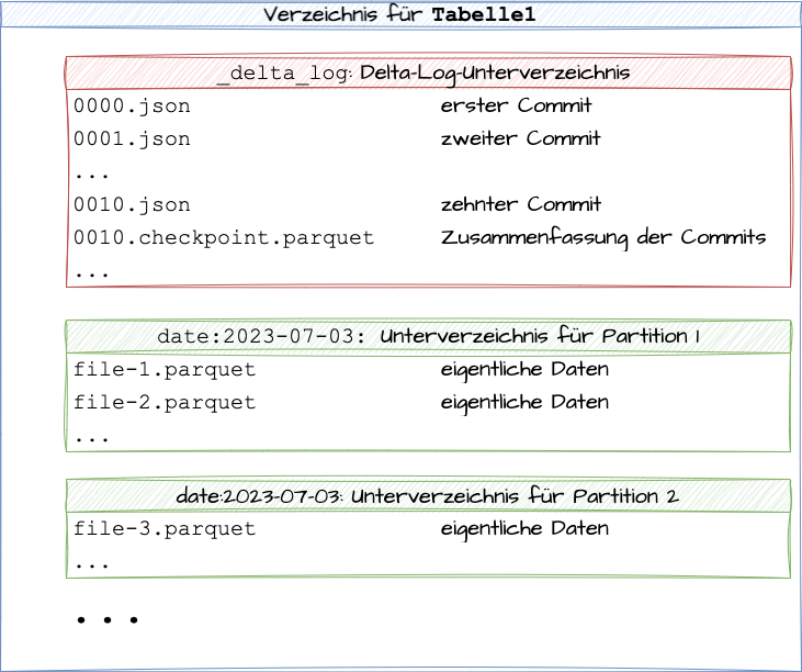 abb2_aufbau_delta-lake_tabelle