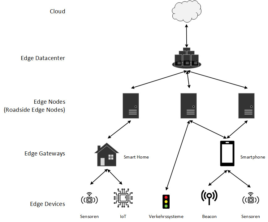 abb2_high-level-sicht