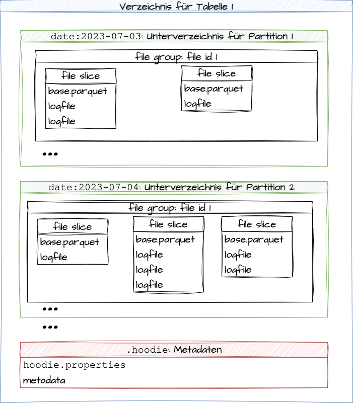abb3_hudi_verzeichnisstruktur