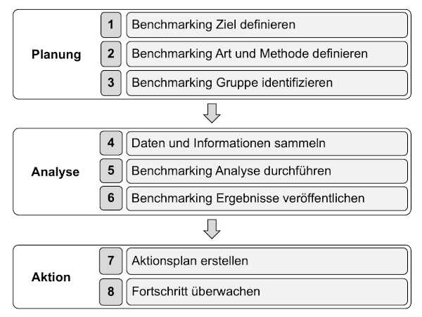 abb_1_benchmarking_prozess