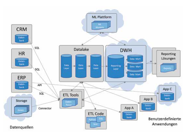 abb_2_datenfluesse_in_komplexer_systemlandschaft