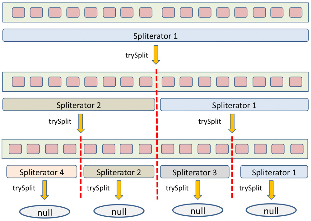 abbildung_1___funktionsweise_eines_spliterators