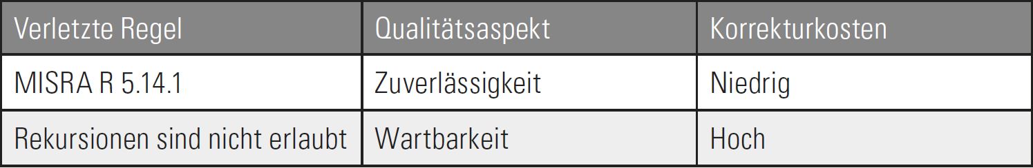 tab.1_qualitaet_kostet