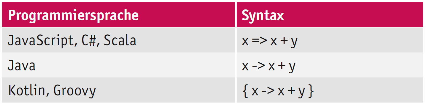 tabelle1_lambda_ausdruecke